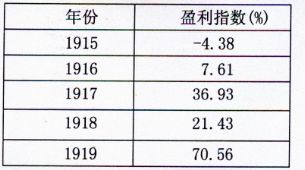 下表是中国纱厂1915 1919年的盈利指数,这组数据直接表明 a.民族工业在曲折中呈现发展的势头b.中国纺织业走上了健康发展的道路c.轻工业产品在政府政策的扶持下大量出口